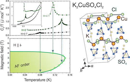 Enlarged view: Phase diagram of spin-chain compound K2CuSO4Cl2, obtained by specific heat measurement.